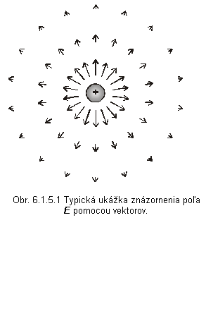 Textov pole:  

Obr. 6.1.5.1 Typick ukka znzornenia poa E pomocou vektorov.












