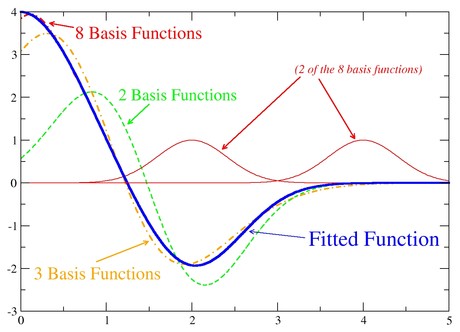 sums of basis functions to represent a function